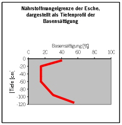 Nährstoffmangelgrenze der Esche Nährstoffmangelgrenze der Esche